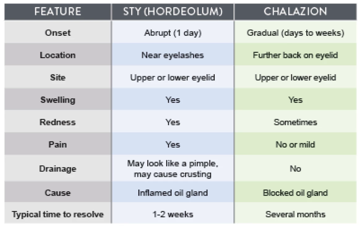 Sty-vs-Chalazion